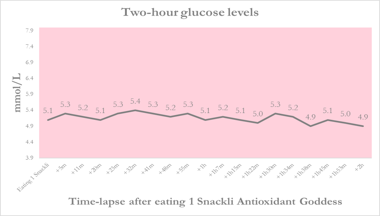 two-hour glucose levels