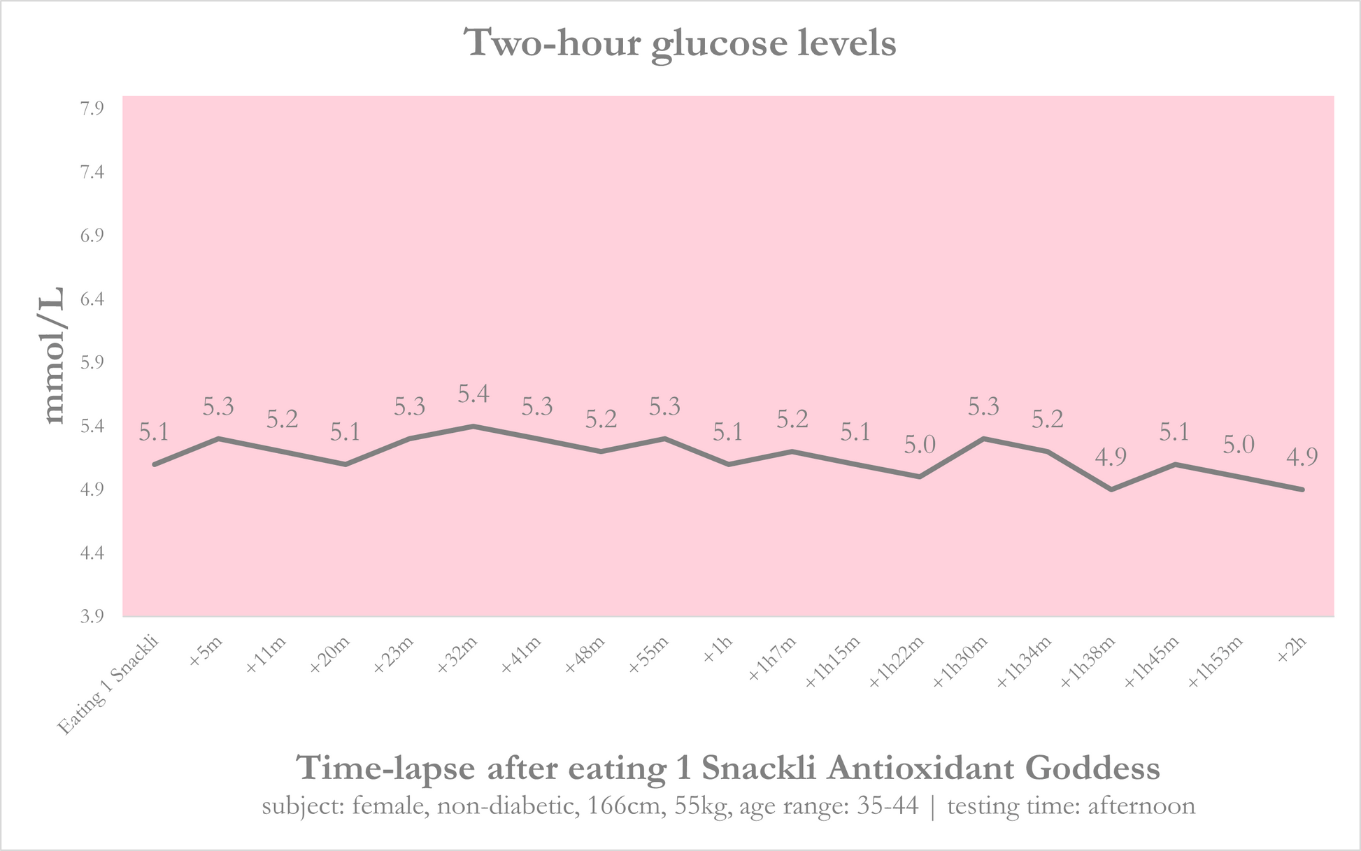 AG glucose levels