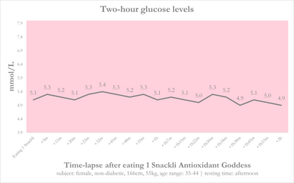 AG glucose levels