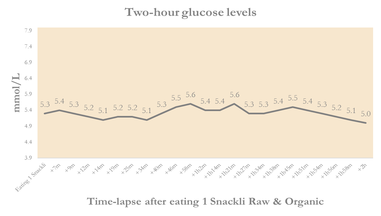 two-hour glucose levels