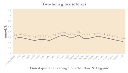 two-hour glucose levels