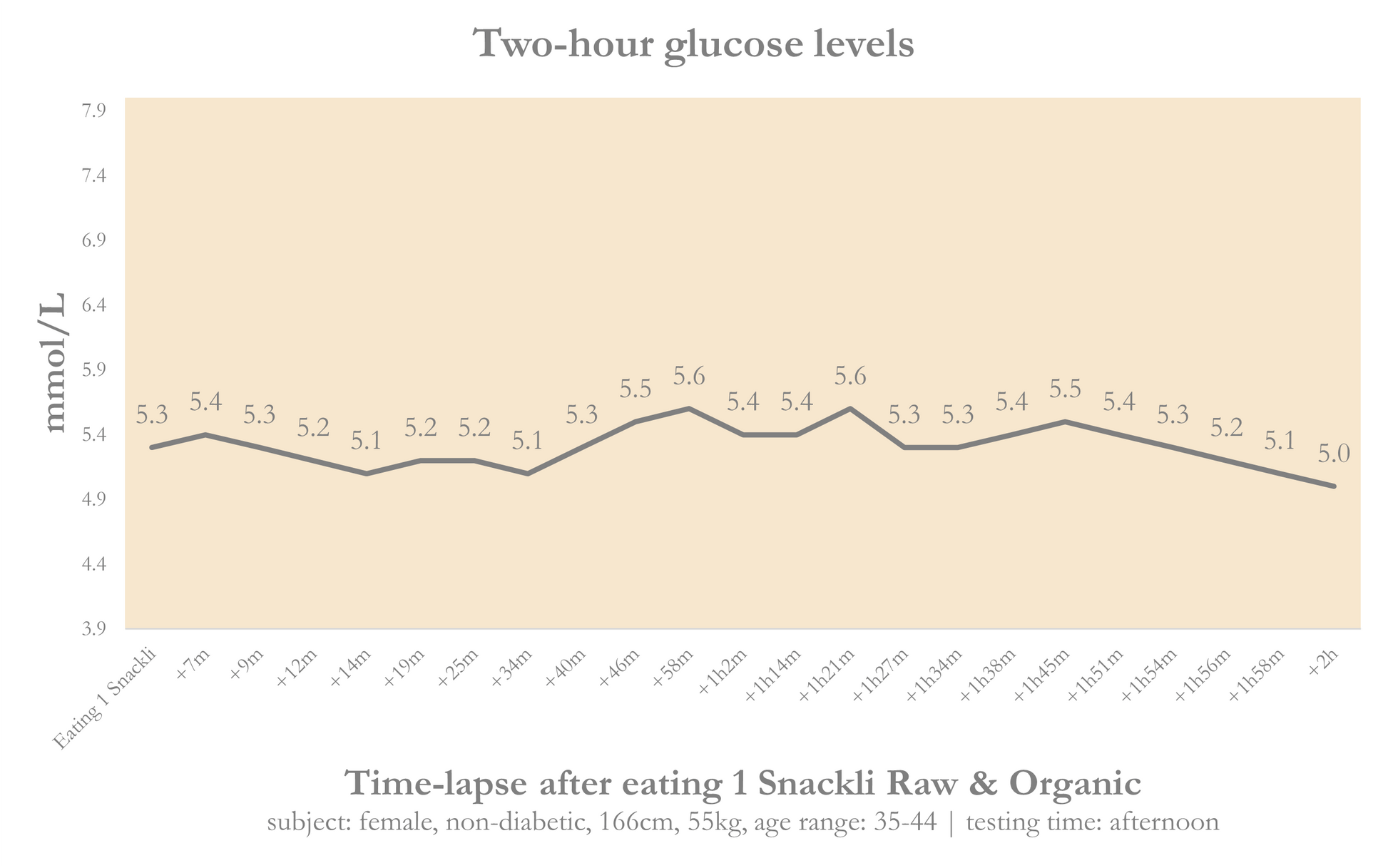 glucose levels